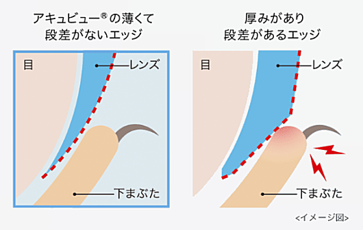 ワンデーアキュビューモイストのエッジデザイン