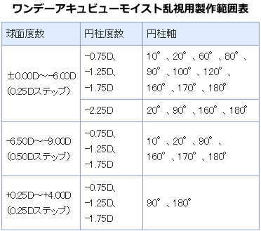 ワンデーアキュビューモイスト製作範囲表