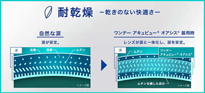 耐乾燥　乾きのない快適さ