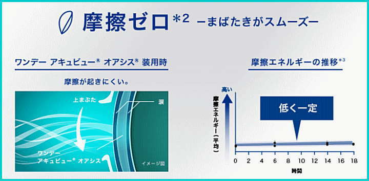 摩擦ゼロ　まばたきがスムーズ