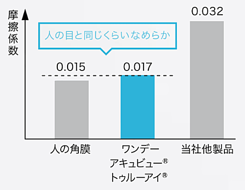 人の目と同じなめらかさ