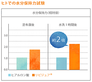 リビジュアの水分保持力試験