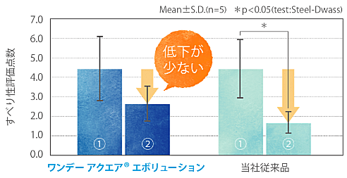 なめらかさの低下が少ない