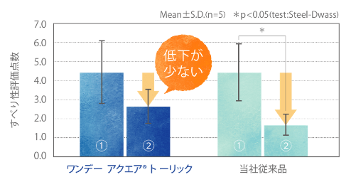 リビジュアのなめらかさ