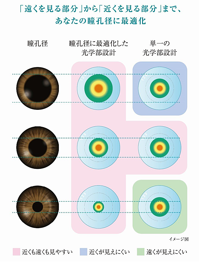 瞳孔径に配慮した光学部設計