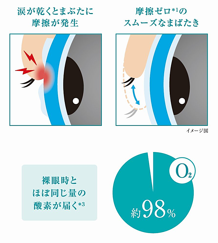 摩擦係数ゼロ