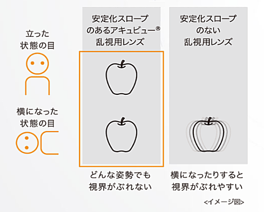 アキュビュー独自のテクノロジー