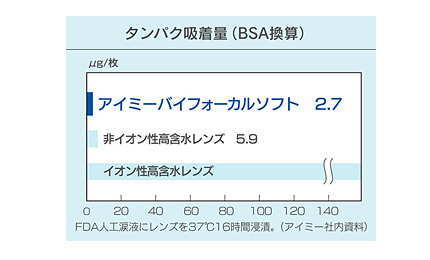 アイミーバイフォーカルソフトタンパク吸着量