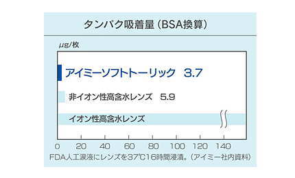 アイミーソフトトーリックの素材