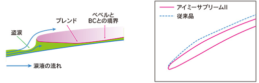 アイミーサプリーム2の装用感