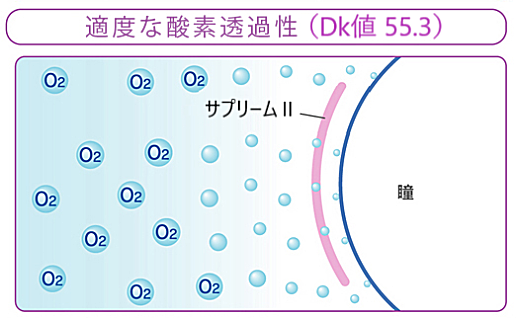 アイミーサプリーム2の酸素透過性