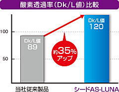 シード AS-LUNAの酸素透過性