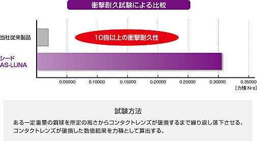 シード AS-LUNAの衝撃耐久試験