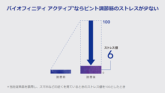 ピント調節のストレス