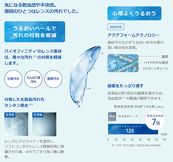 レンズのうるおいと汚れを寄せ付けに独自技術