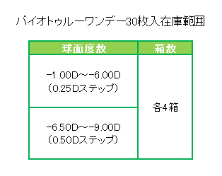 バイオトゥルーワンデー３０枚入在庫範囲