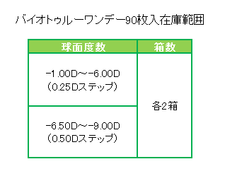 バイオトゥルーワンデー９０枚在庫範囲