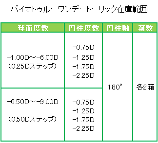 バイオトゥルーワンデートーリック在庫範囲