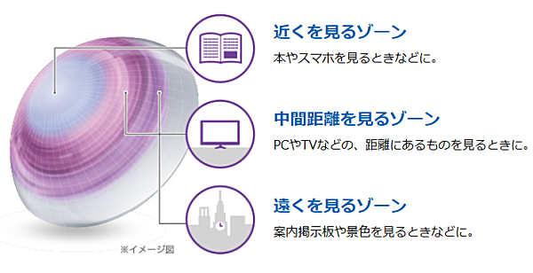 1枚のレンズで自然な見え方