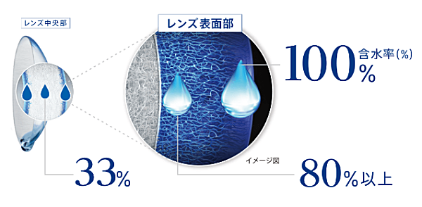 レンズの素材構造