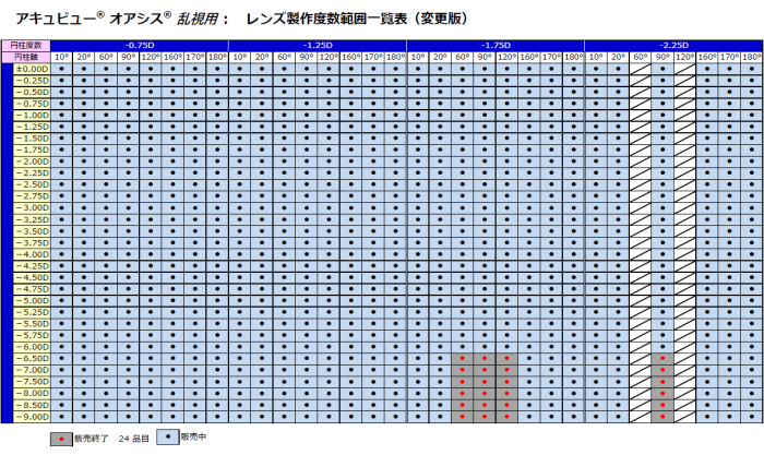 アキュビューオアシス乱視用製作度数範囲一覧表