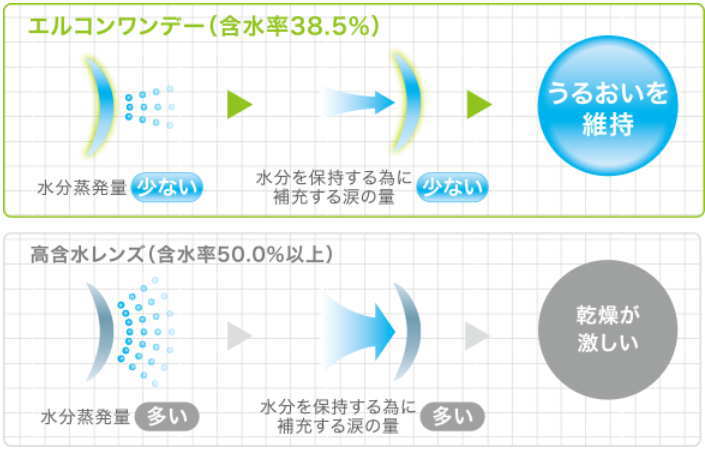 エルコンワンデーの含水率