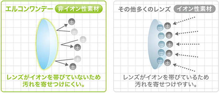 エルコンワンデーの素材