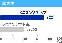 メニコンソフト72の含水率