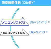 メニコンソフト72のDK値