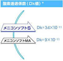 メニコンソフトＳの酸素透過性