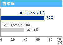 メニコンソフトＳの含水率