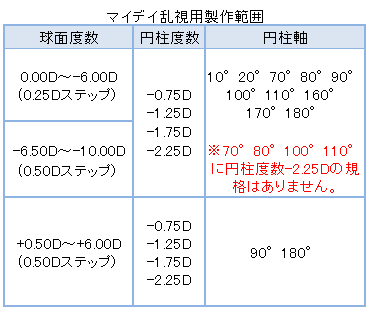 マイデイトーリックの製作範囲