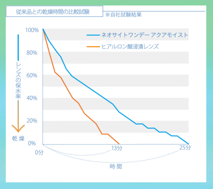 ネオサイトワンデーアクアモイストの非球面デザイン