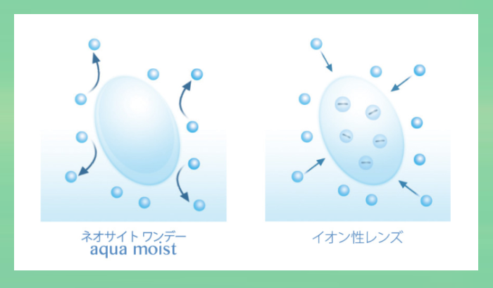 ネオサイトワンデーアクアモイストの裏表マーク
