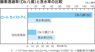 ロートモイストアイのDK値と含水率比較