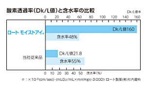 ロートモイストアイDK値