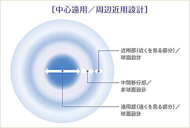 ロートモイストアイマルチフォーカルのレンズデザイン