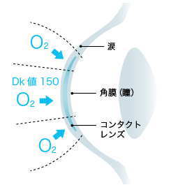 東レプレリーナの酸素透過性