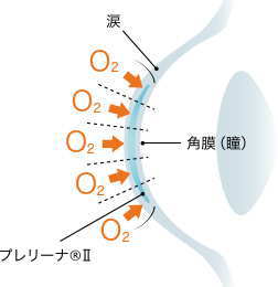 プレリーナⅡの酸素透過性