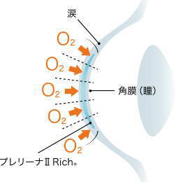 東レプレリーナⅡリッチの酸素透過性